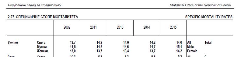 opste_stope_mortaliteta.2015 opste_stope_mortaliteta.2015